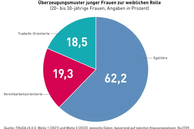 Tradwives – mehr Hype als Realität? Junge Frauen in Deutschland vertreten mehrheitlich ein egalitäres Rollenbild Bild: Tradwives – mehr Hype als Realität? Junge Frauen in Deutschland vertreten mehrheitlich ein egalitäres Rollenbild