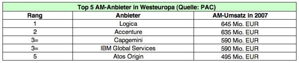 Top 5 AM-Anbieter in Westeuropa