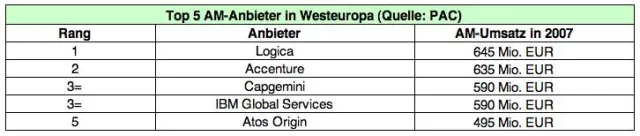 Bild: Kostendruck treibt Nachfrage nach Application Management in Europa