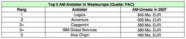 Kostendruck treibt Nachfrage nach Application Management in Europa Bild: Kostendruck treibt Nachfrage nach Application Management in Europa