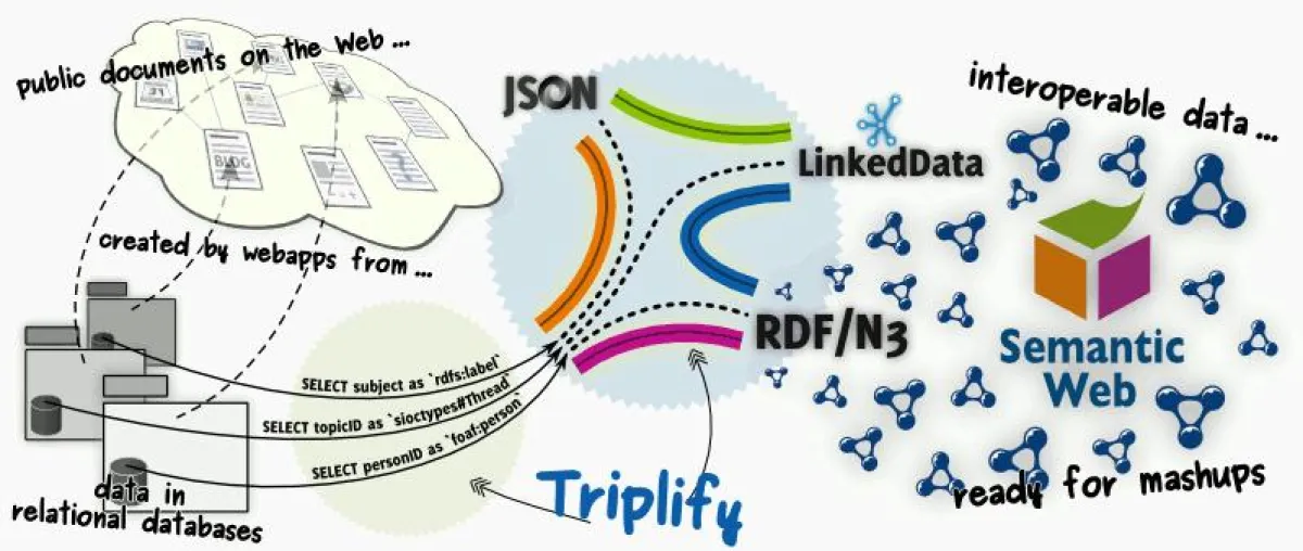 Das Triplify-Prinzip - Daten aus relationalen Datenbanken werden im Web semantisch publiziert