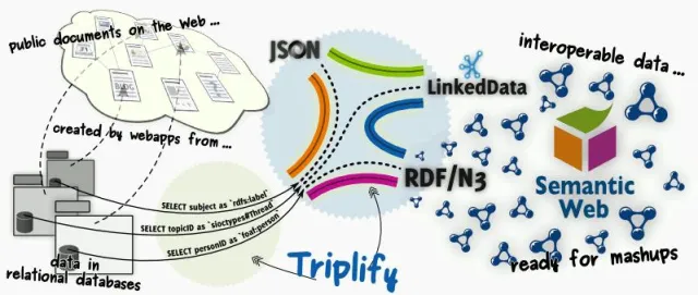 Bild: Das Daten Web gewinnt an Fahrt, attraktive Preise bei Triplification Wettbewerb