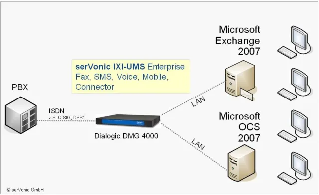 Bild: Faxlösung für Dialogic 4000 Media Gateways - serVonic UM-Software unterstützt Microsoft UC-Plattform