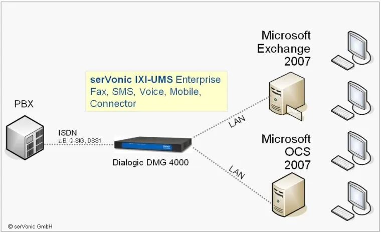 Bild: Faxlösung für Dialogic 4000 Media Gateways - serVonic UM-Software unterstützt Microsoft UC-Plattform