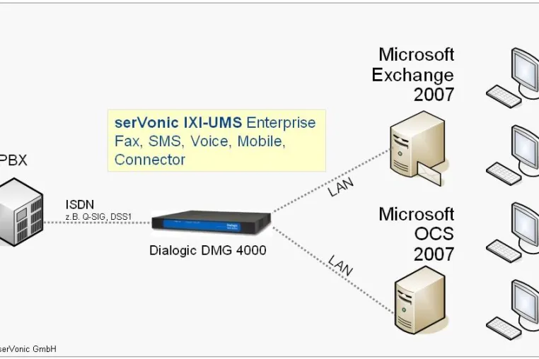 Bild: Faxlösung für Dialogic 4000 Media Gateways - serVonic UM-Software unterstützt Microsoft UC-Plattform