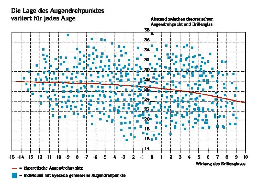 Individuell gemessene Augendrehpunkte weichen deutlich vom theoretischen Augendrehpunkt ab.