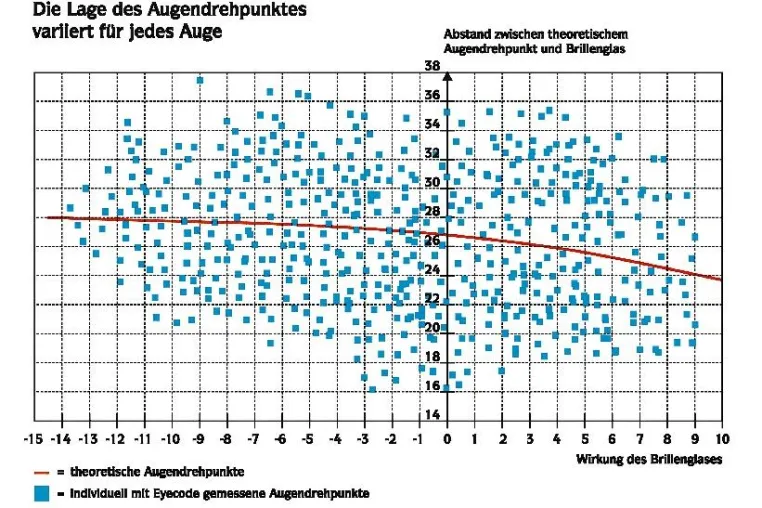 Bild: Das Geheimnis des Auges ist entschlüsselt - Die revolutionäre Augenmessung Eyecode bei Brillen Krille