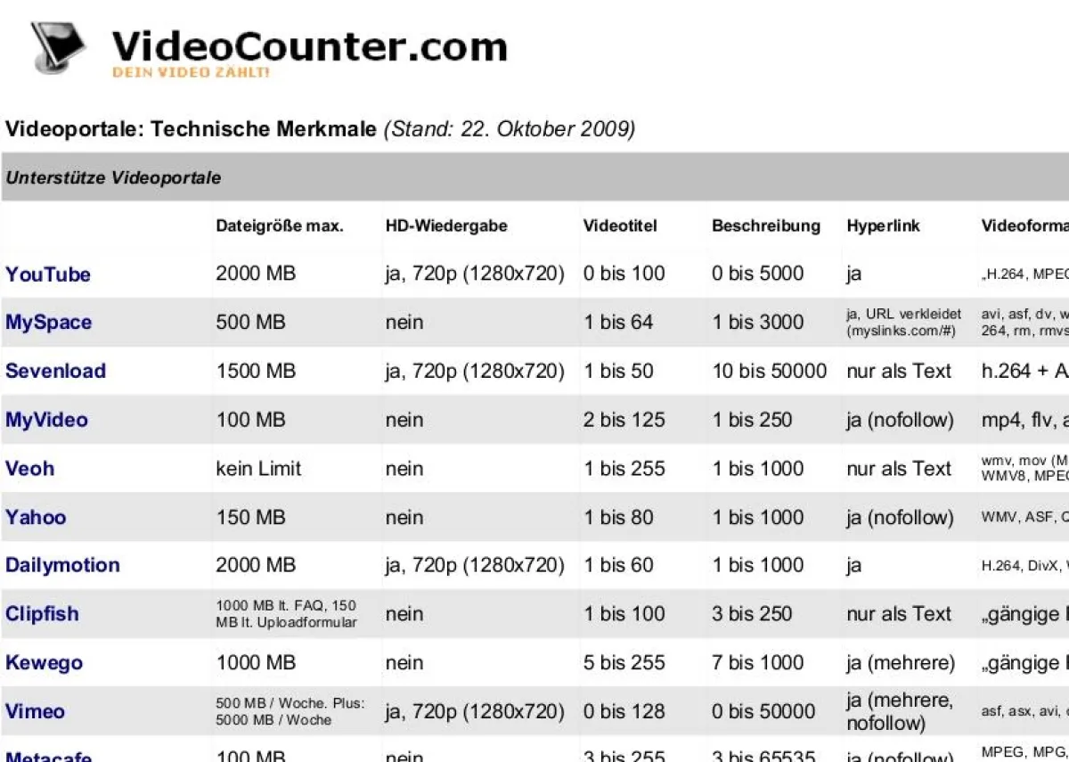 VideoCounter.com präsentiert Datenblatt zum Upload auf Videoportale