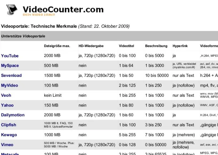 Bild: Videomarketing-Datenblatt zum Upload auf Videoportale veröffentlicht