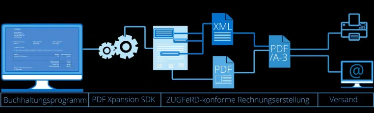 Bild: ZUGFeRD 2.0 mit dem PDF Xpansion SDK 13 erstellen, lesen & validieren