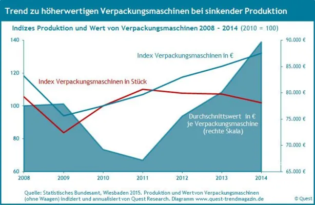 Trend zu höherwertigen Verpackungsmaschinen bei rückläufiger Produktion – neuer Quest Report Bild: Trend zu höherwertigen Verpackungsmaschinen bei rückläufiger Produktion – neuer Quest Report