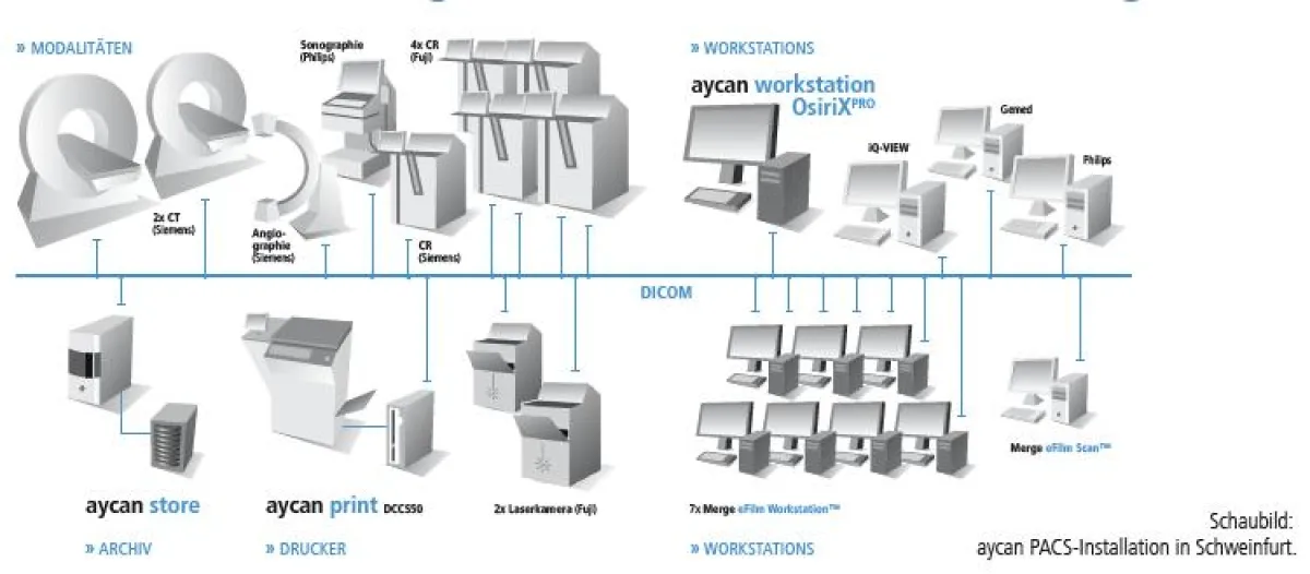 aycan store PACS-Installation im Leopoldina KH.