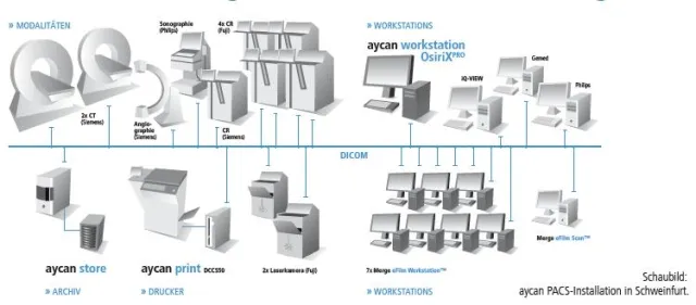 Bild: aycan store PACS-Installation - Sichere KIS-Integration, schnelle Daten-Migration