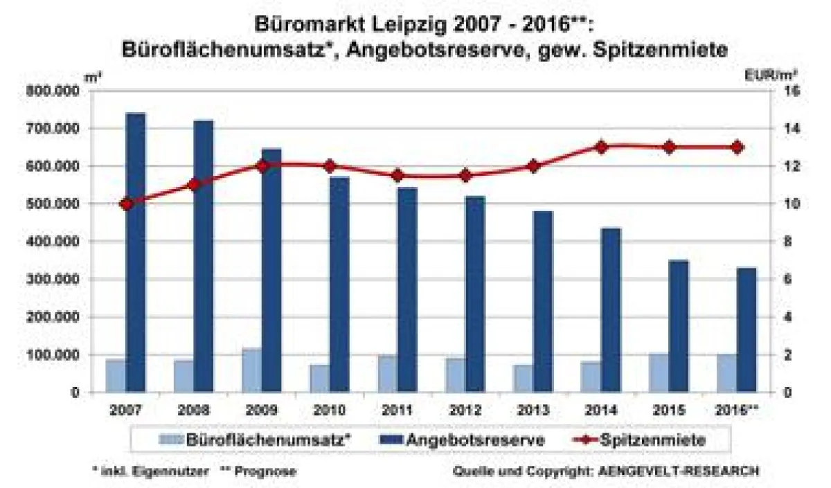 Büromarkt Leipzig: Entwicklung Flächenumsatz, Angebotsreserve, gew. Spitzenmiete 2007 - 2016