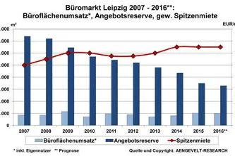 Bild: AENGEVELT analysiert dynamisches Büromarktgeschehen in Leipzig
