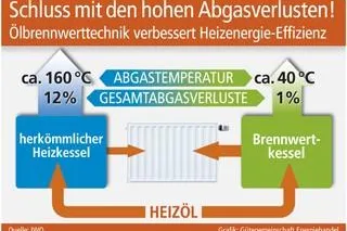 Schluss mit den hohen Abgasverlusten Bild: Schluss mit den hohen Abgasverlusten