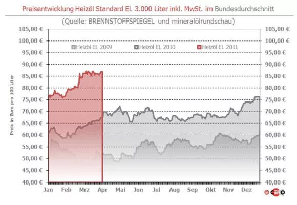 BRENNSTOFFSPIEGEL: Heizölpreis knapp unterm Jahreshoch Bild: BRENNSTOFFSPIEGEL: Heizölpreis knapp unterm Jahreshoch
