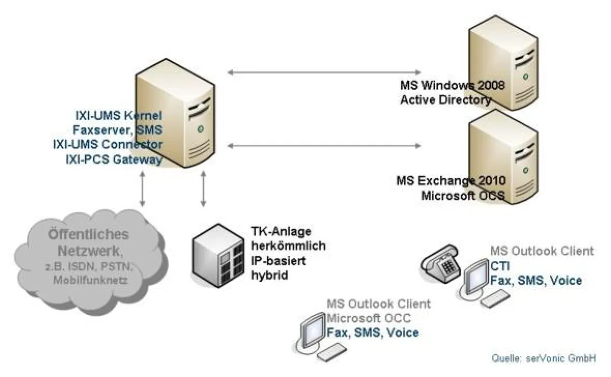 Die serVonic Softwarelösungen für Unified Messaging und Faxserver integrieren sich in Microsoft Exchange Server, die Softwarelösungen für CTI und Gateway für Call Control ergänzen Microsoft OCS
