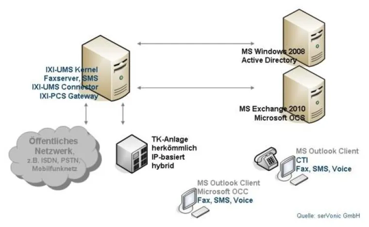 discuss & discover: serVonic ergänzt Microsoft - Unified Messaging ready for Exchange Server 2010 Bild: discuss & discover: serVonic ergänzt Microsoft - Unified Messaging ready for Exchange Server 2010