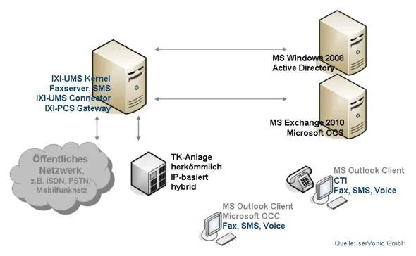 Bild: discuss & discover: serVonic ergänzt Microsoft - Unified Messaging ready for Exchange Server 2010