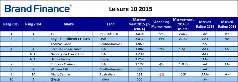 Bild: TUI hat die Nase vorn: 'Brand Finance Leisure 10' Ranking der wertvollsten Freizeit- und Tourismusmarken 2015