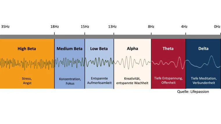 Bild: Moderne Meditation - mit Erfolgsgarantie 
