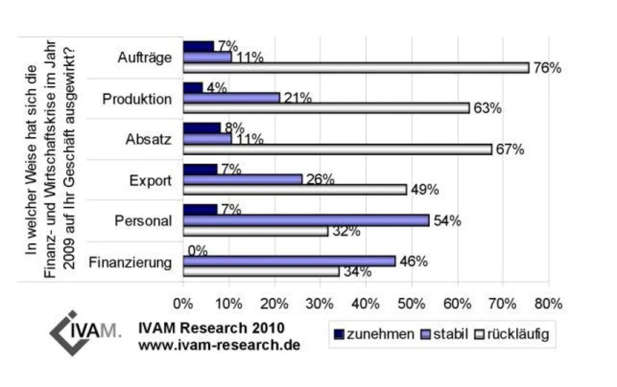 Die Geschäftsentwicklung der europäischen Mikro-, Nano- und Materialunternehmen im Jahr 2009.   Verschiedene Grafiken zur Datenerhebung können unter www.ivam-research.de > Statistik heruntergeladen, o