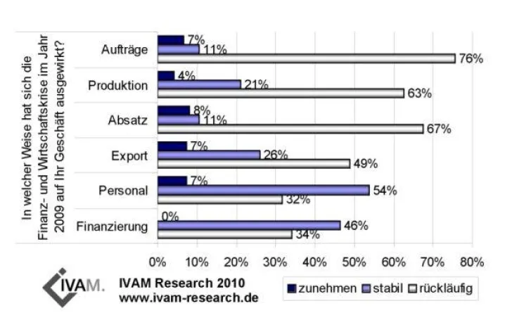 Bild: Europäische Mikro-und Nanotechnik-Industrie hakt 2009 ab