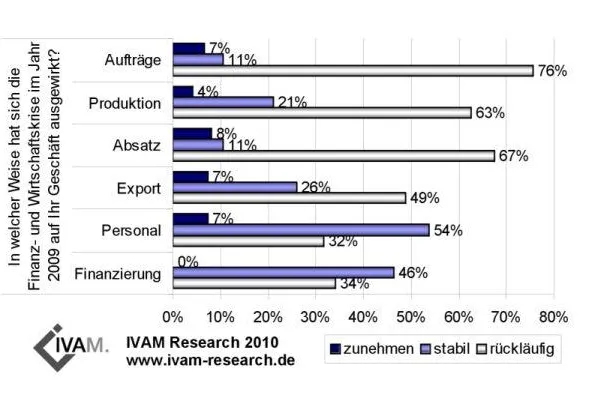 Bild: Europäische Mikro-und Nanotechnik-Industrie hakt 2009 ab