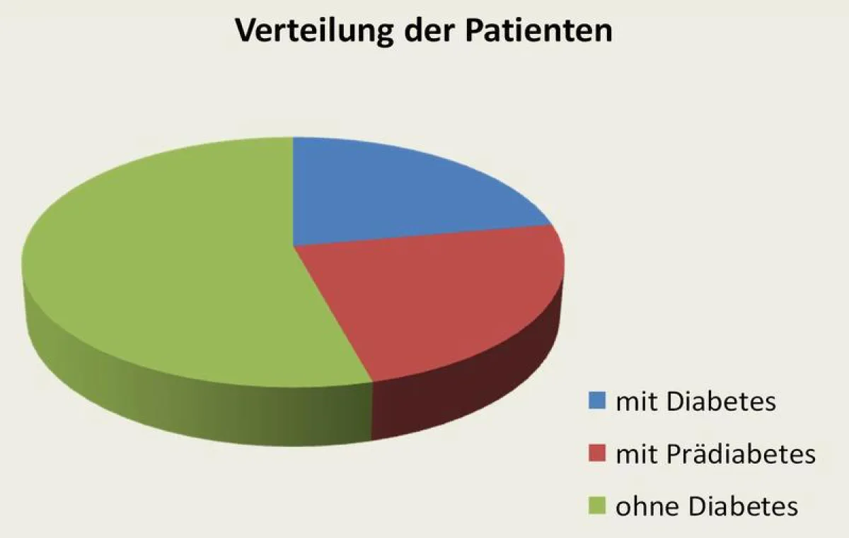 Jeder vierte Patient einer Universitätsklinik leidet an Diabetes und noch einmal so viele an Prädiabetes. (© IDM / DZD)