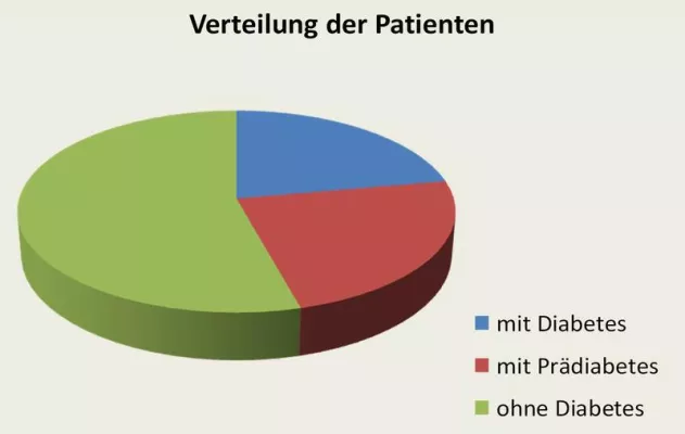 Fast jeder vierte Klinik-Patient hat Diabetes Bild: Fast jeder vierte Klinik-Patient hat Diabetes