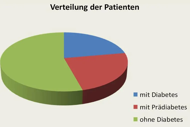 Bild: Fast jeder vierte Klinik-Patient hat Diabetes
