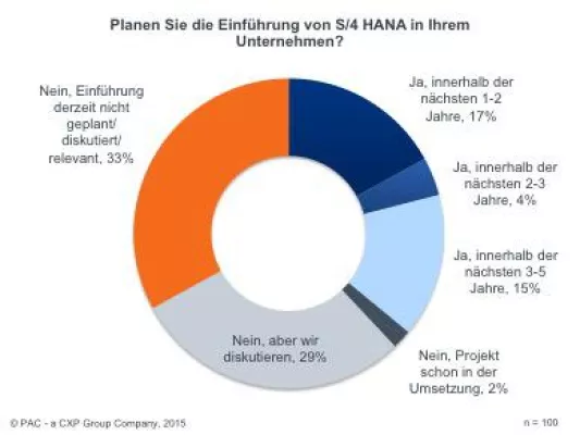 Bild: Trotz Innovationspotenzial fremdeln SAP-Kunden noch mit S/4 HANA