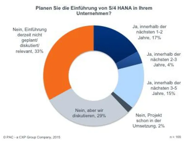 Trotz Innovationspotenzial fremdeln SAP-Kunden noch mit S/4 HANA Bild: Trotz Innovationspotenzial fremdeln SAP-Kunden noch mit S/4 HANA