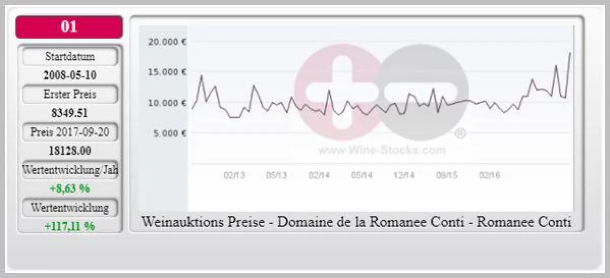 Weinauktionen Sothebys London 20 September 2017