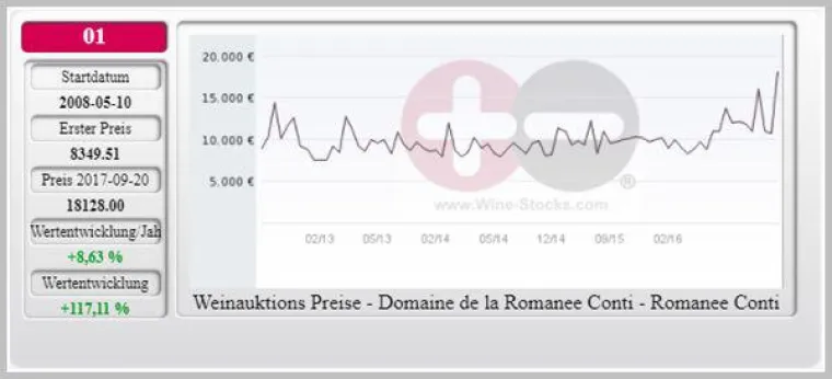 Weinauktionen Sothebys London 20 September 2017 Bild: Weinauktionen Sothebys London 20 September 2017