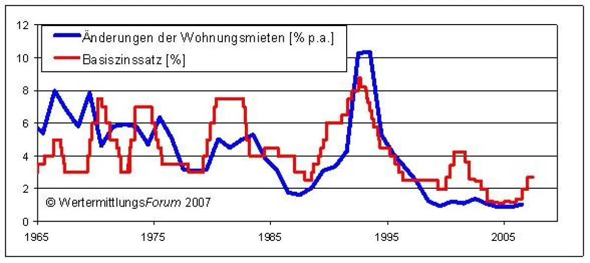 Abb.:	langfristiger Vergleich des Basiszinssatzes und der jährlichen Änderung der Wohnungsmieten