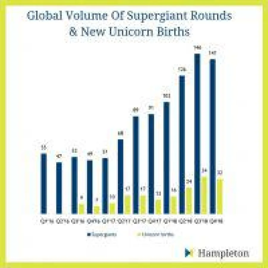 Hampleton Partners Analyse: 2018 gab es 515 gigantische Finanzierungsrunden und 106 Einhorngeburten