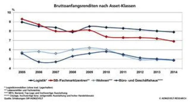Bild: DIP analysiert steigende Umsätze am deutschen Markt für Immobilieninvestments
