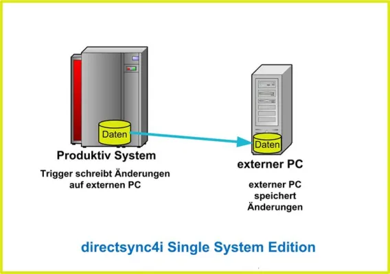 Bild: Kontinuierliche Datensicherung für Power i: maximale Sicherheit, minimale Kosten