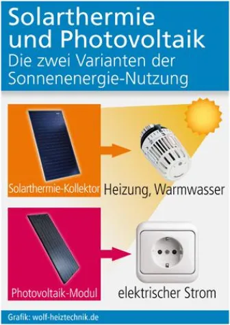 Bild: Die zwei Varianten der Sonnenenergie-Nutzung