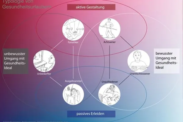 Bild: Gesundheitstourismus: Angebote gehen oft von falschen Voraussetzungen aus