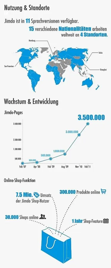Jimdo.com - Zahlen & Fakten
