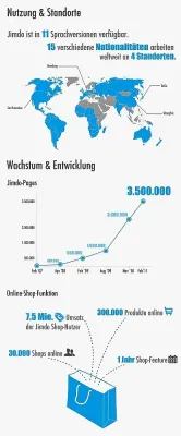 Bild: Jimdo.com: 4 Jahre, 3,5 Millionen Webseiten und 30.000 Online-Shops später