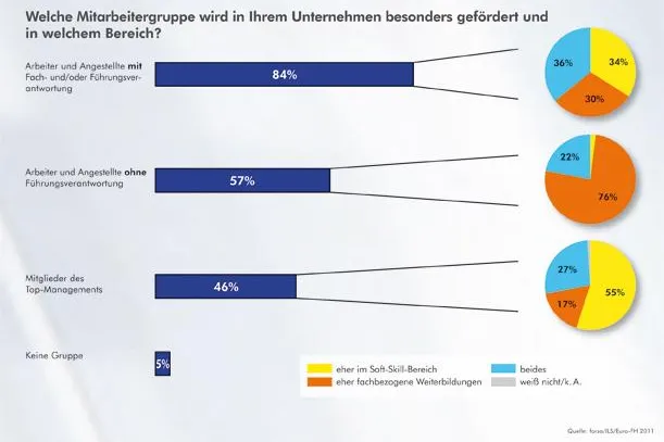 Bild: Weiterbildung in Unternehmen: Wer bekommt das größte Stück vom Kuchen?