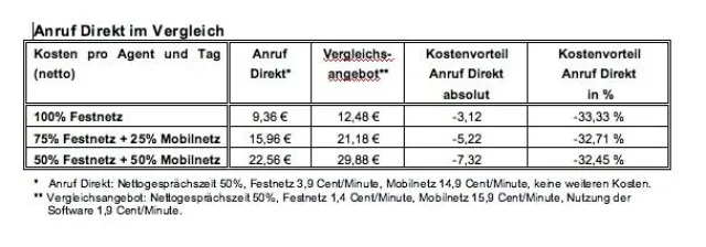 Bild: Anruf Direkt: Minutenpreise gesenkt, Funktionen erweitert
