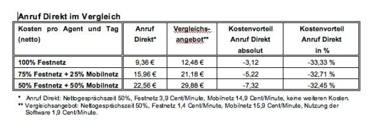 Anruf Direkt: Minutenpreise gesenkt, Funktionen erweitert Bild: Anruf Direkt: Minutenpreise gesenkt, Funktionen erweitert