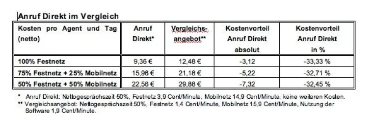 Anruf Direkt: Minutenpreise gesenkt, Funktionen erweitert Bild: Anruf Direkt: Minutenpreise gesenkt, Funktionen erweitert