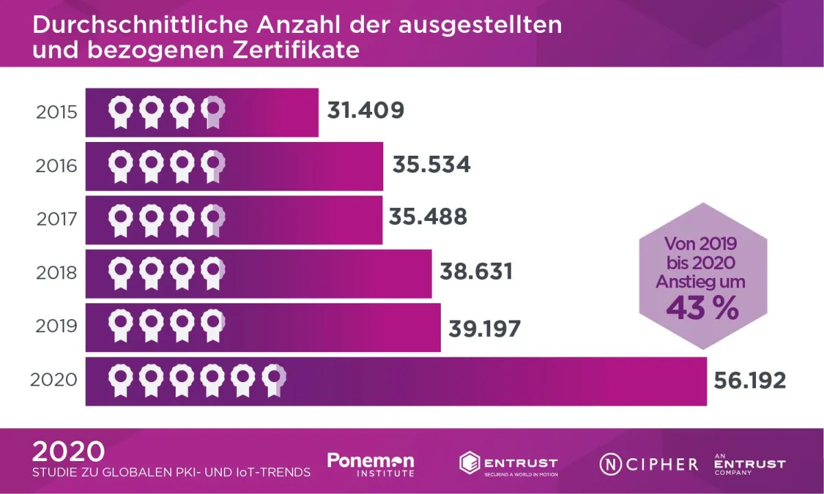 Enormer Anstieg zu verwaltender digitaler Zertifikate in Unternehmen