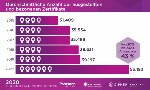 Bild: Enormer Anstieg bei Public-Key-Infrastrukturen und digitalen Zertifikaten